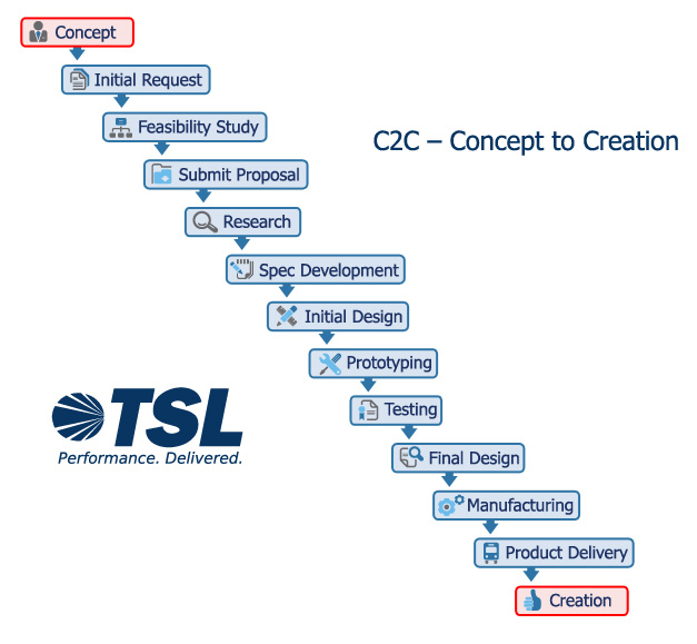 C2C Diagram